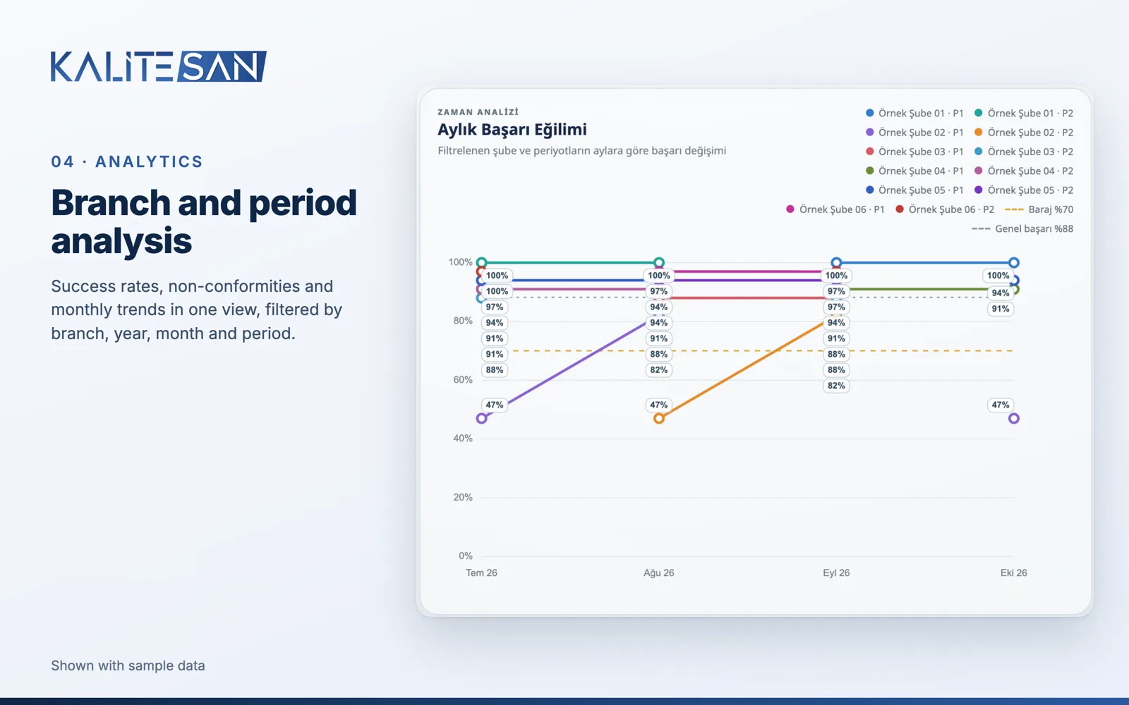 Monthly success trend by branch and period
